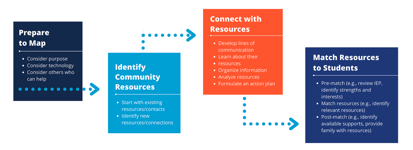 Image detailing the four steps to community resource mapping.