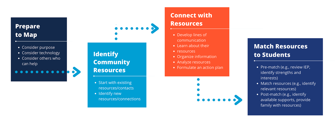 ICTW Community Resource Mapping Research Brief Illinois Center on